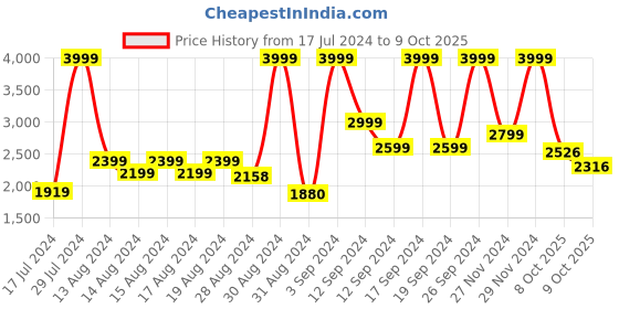 ajio.com gas All-Over Print Boxy Fit Short Sleeves Shirt with Classis Collar gas Price History Graph from 17 Jul 2024 to 9 Oct 2025