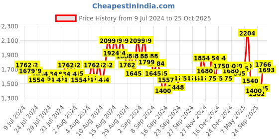 ajio.com gas All-Over Print Boxy Fit Shorts gas Price History Graph from 9 Jul 2024 to 25 Oct 2025