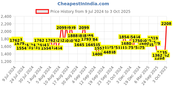 ajio.com gas All-Over Print Boxy Fit Shorts gas Price History Graph from 9 Jul 2024 to 3 Oct 2025