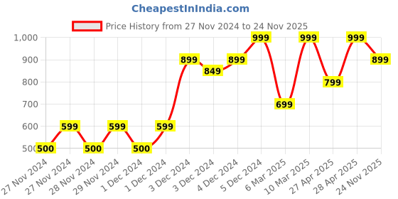 ajio.com gap kids All-Over Print Brannan Logo Print T-Shirt gap kids Price History Graph from 27 Nov 2024 to 24 Nov 2025