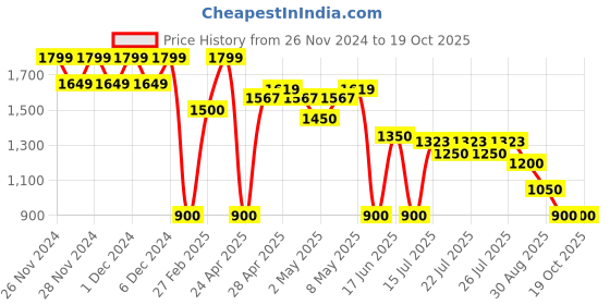 ajio.com svrnaa by azorte All-Over Print Chiffon A-Line Dress svrnaa by azorte Price History Graph from 26 Nov 2024 to 18 Oct 2025