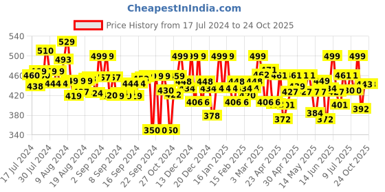 ajio.com wisstler All-Over Print Long Shrug wisstler Price History Graph from 17 Jul 2024 to 22 Oct 2025