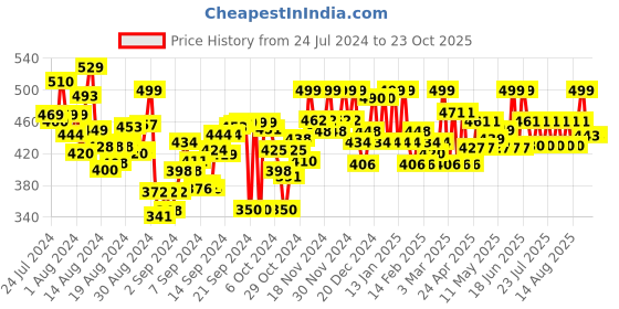 ajio.com wisstler All-Over Print Long Shrug wisstler Price History Graph from 24 Jul 2024 to 23 Oct 2025