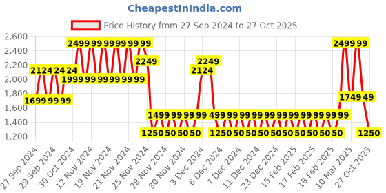 ajio.com gap All Over Print Polo Neck T-Shirt gap Price History Graph from 27 Sep 2024 to 27 Oct 2025