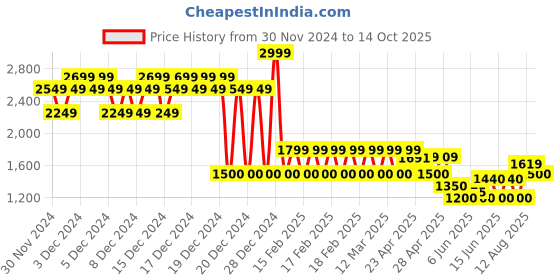 ajio.com gap All Over Print Poplin Button Down Shirt gap Price History Graph from 30 Nov 2024 to 14 Oct 2025