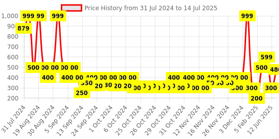 ajio.com wotnot by azorte All Over Print Regular Print Shirt wotnot by azorte Price History Graph from 31 Jul 2024 to 14 Jul 2025
