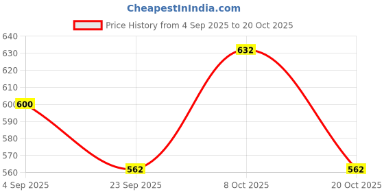 ajio.com lee cooper All-Over Print Relaxed Fit Shirt lee cooper Price History Graph from 4 Sep 2025 to 20 Oct 2025