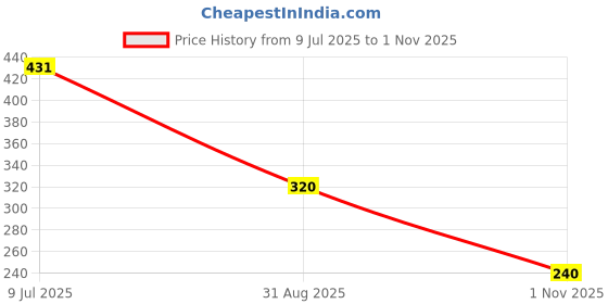 ajio.com wotnot by azorte All-Over Print Resort Shirt with Patch Pocket wotnot by azorte Price History Graph from 9 Jul 2025 to 1 Nov 2025
