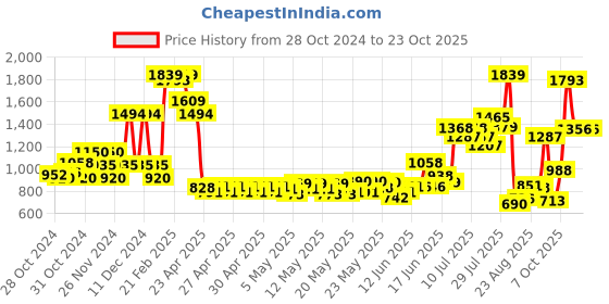 ajio.com united colors of benetton All-Over Print Round-Neck Fit & Flare Dress united colors of benetton Price History Graph from 28 Oct 2024 to 23 Oct 2025