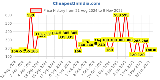ajio.com tigertrail kb All-Over Print Shirt tigertrail kb Price History Graph from 21 Aug 2024 to 7 Nov 2025