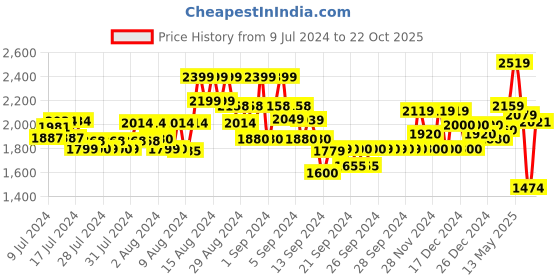 ajio.com gas All-Over Print Straight Fit Shorts gas Price History Graph from 9 Jul 2024 to 22 Oct 2025