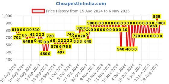 ajio.com gap kids All-Over Print Swimsuit with Puff Sleeves gap kids Price History Graph from 15 Aug 2024 to 6 Nov 2025