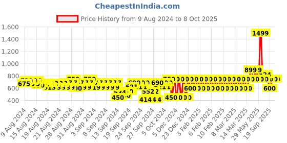 ajio.com gap kids All Over Print T-Shirt & Shorts Set gap kids Price History Graph from 9 Aug 2024 to 8 Oct 2025