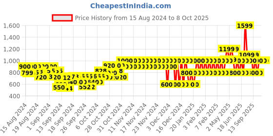 ajio.com gap kids All Over Print Top & Pant Set Sleepwear gap kids Price History Graph from 15 Aug 2024 to 8 Oct 2025