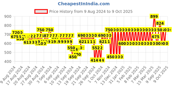ajio.com gap kids All Over Print Top & Pants Set gap kids Price History Graph from 9 Aug 2024 to 9 Oct 2025