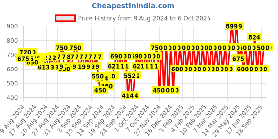ajio.com gap kids All Over Print Top & Pants Set gap kids Price History Graph from 9 Aug 2024 to 6 Oct 2025