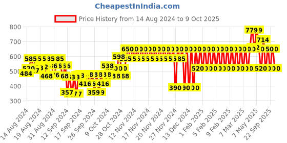 ajio.com gap kids All Over Print With Logo Joggers gap kids Price History Graph from 14 Aug 2024 to 8 Oct 2025