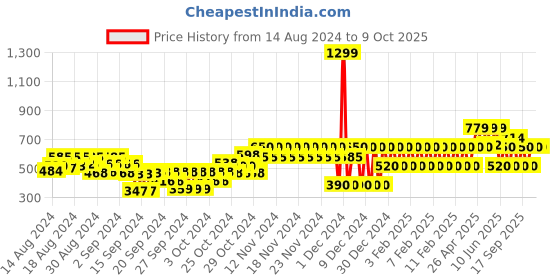 ajio.com gap kids All Over Print With Logo Joggers gap kids Price History Graph from 14 Aug 2024 to 9 Oct 2025
