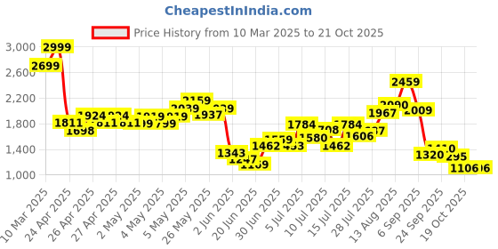 ajio.com puma All-Over Print Youth Shorts puma Price History Graph from 10 Mar 2025 to 20 Oct 2025