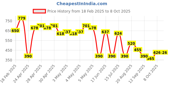 ajio.com svrnaa by azorte All-Over Printed Drop Shoulder Top svrnaa by azorte Price History Graph from 18 Feb 2025 to 7 Oct 2025