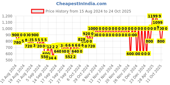 ajio.com gap kids All Over Printed Knee Length Peplum Dress gap kids Price History Graph from 15 Aug 2024 to 24 Oct 2025