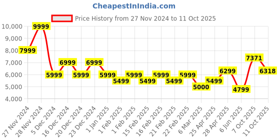 ajio.com gas All Over Printed Panelled Gillet gas Price History Graph from 27 Nov 2024 to 11 Oct 2025