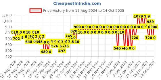 ajio.com gap kids All Over Printed Swimwear With Puff Sleeves gap kids Price History Graph from 15 Aug 2024 to 14 Oct 2025