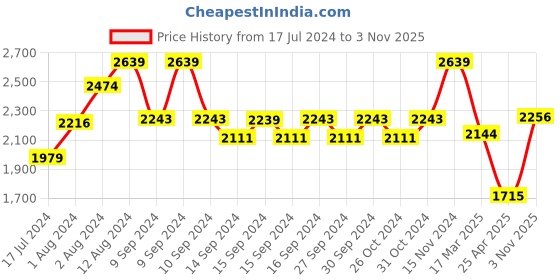 ajio.com la martina All Over Printed Tailored Fit Shirt la martina Price History Graph from 17 Jul 2024 to 3 Nov 2025