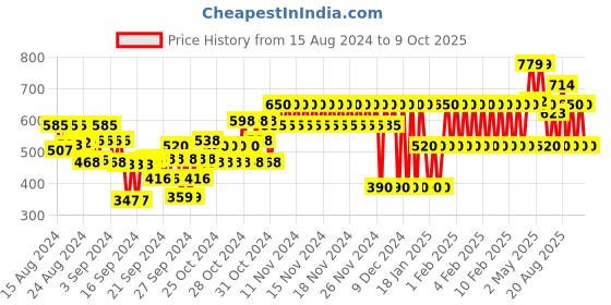 ajio.com gap kids All Over Printed Top With Pocket gap kids Price History Graph from 15 Aug 2024 to 9 Oct 2025