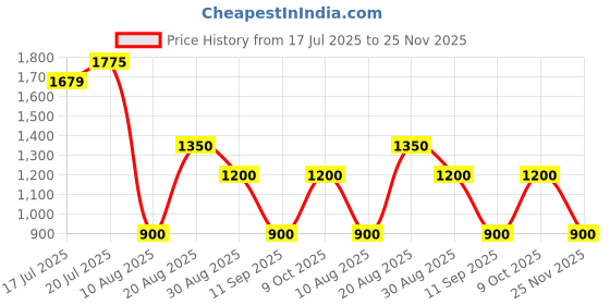 ajio.com proearth by azorte All-Over Schiffli Embroidered Shirt proearth by azorte Price History Graph from 17 Jul 2025 to 25 Nov 2025