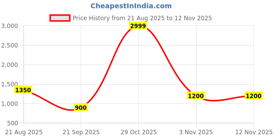 ajio.com proearth by azorte All-Over Schiffli Embroidered Shirt proearth by azorte Price History Graph from 21 Aug 2025 to 12 Nov 2025