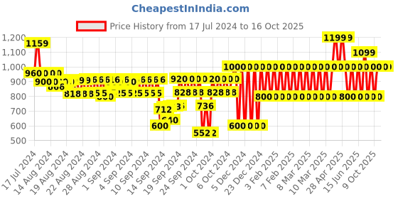 ajio.com gap kids All Over Tropical Print Top & Shorts Set gap kids Price History Graph from 17 Jul 2024 to 15 Oct 2025