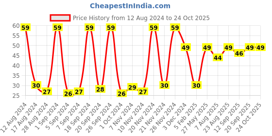ajio.com elmer's All Plastic Elmer Glue elmer's Price History Graph from 12 Aug 2024 to 22 Oct 2025