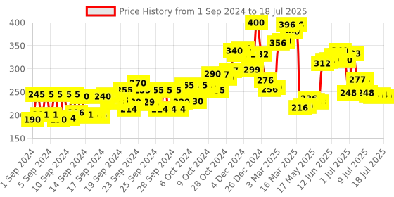 ajio.com nivea All Purpose Soft Cream nivea Price History Graph from 1 Sep 2024 to 17 Jul 2025