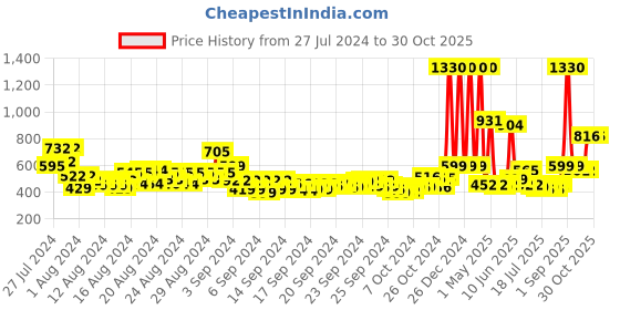 ajio.com bold care All Round Stamina Booster Combo Pack bold care Price History Graph from 27 Jul 2024 to 30 Oct 2025
