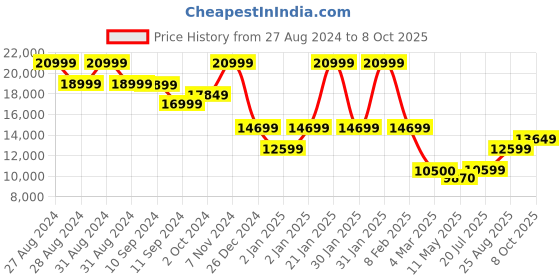ajio.com all saints Bernie Appalachian Printed Relaxed Fit Shirt all saints Price History Graph from 27 Aug 2024 to 8 Oct 2025