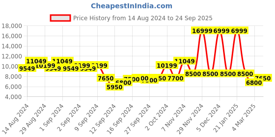 ajio.com all saints Carla Jackie Slim Fit Skirt all saints Price History Graph from 14 Aug 2024 to 24 Sep 2025