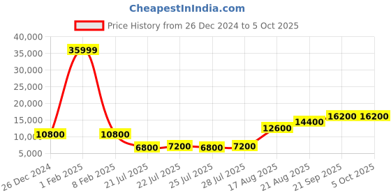 ajio.com all saints Caro Sequinned Jumpsuit With Detachable Straps all saints Price History Graph from 26 Dec 2024 to 5 Oct 2025