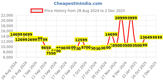 ajio.com all saints Flocked Catsuit all saints Price History Graph from 28 Aug 2024 to 1 Dec 2025
