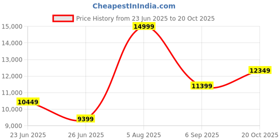 ajio.com all saints Hadley Dress all saints Price History Graph from 23 Jun 2025 to 20 Oct 2025