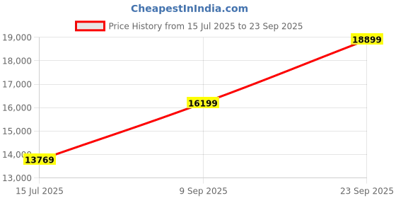 ajio.com all saints Jayda Mini Dress all saints Price History Graph from 15 Jul 2025 to 23 Sep 2025