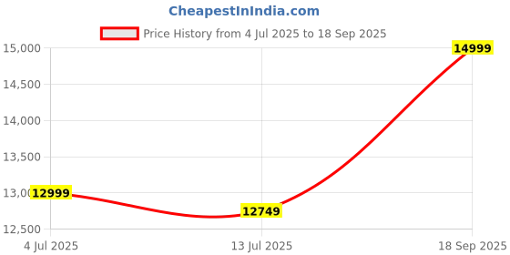 ajio.com all saints Madea Mini Chain Bag all saints Price History Graph from 4 Jul 2025 to 18 Sep 2025