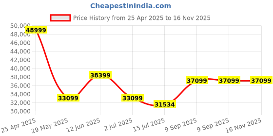 ajio.com all saints Men Cora Slim Fit Leather Biker Jacket all saints Price History Graph from 25 Apr 2025 to 16 Nov 2025