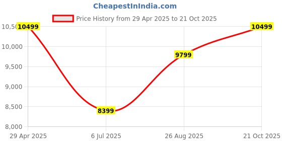 ajio.com all saints Men Flynn Regular Fit Cargo Shorts all saints Price History Graph from 29 Apr 2025 to 21 Oct 2025