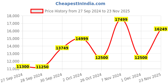 ajio.com all saints Mindy Oversized Floral Mini Dress all saints Price History Graph from 27 Sep 2024 to 23 Nov 2025