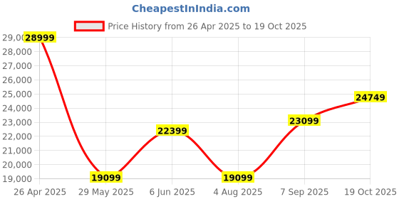 ajio.com all saints Mission Regular Fit Corduroy Western Denim Jacket all saints Price History Graph from 26 Apr 2025 to 19 Oct 2025