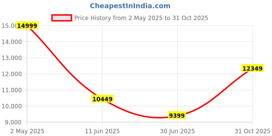 ajio.com all saints Pippa Embellished Relaxed Fit Sweatshirt all saints Price History Graph from 2 May 2025 to 31 Oct 2025