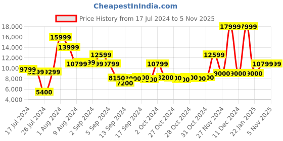 ajio.com all saints Sofi Jackie Regular Fit Trousers all saints Price History Graph from 17 Jul 2024 to 2 Nov 2025