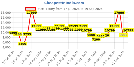 ajio.com all saints Sofi Screen Regular Fit Shirt all saints Price History Graph from 17 Jul 2024 to 19 Sep 2025
