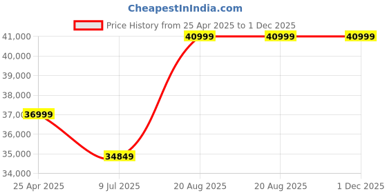 ajio.com all saints Tierra Large Tote Bag all saints Price History Graph from 25 Apr 2025 to 1 Dec 2025